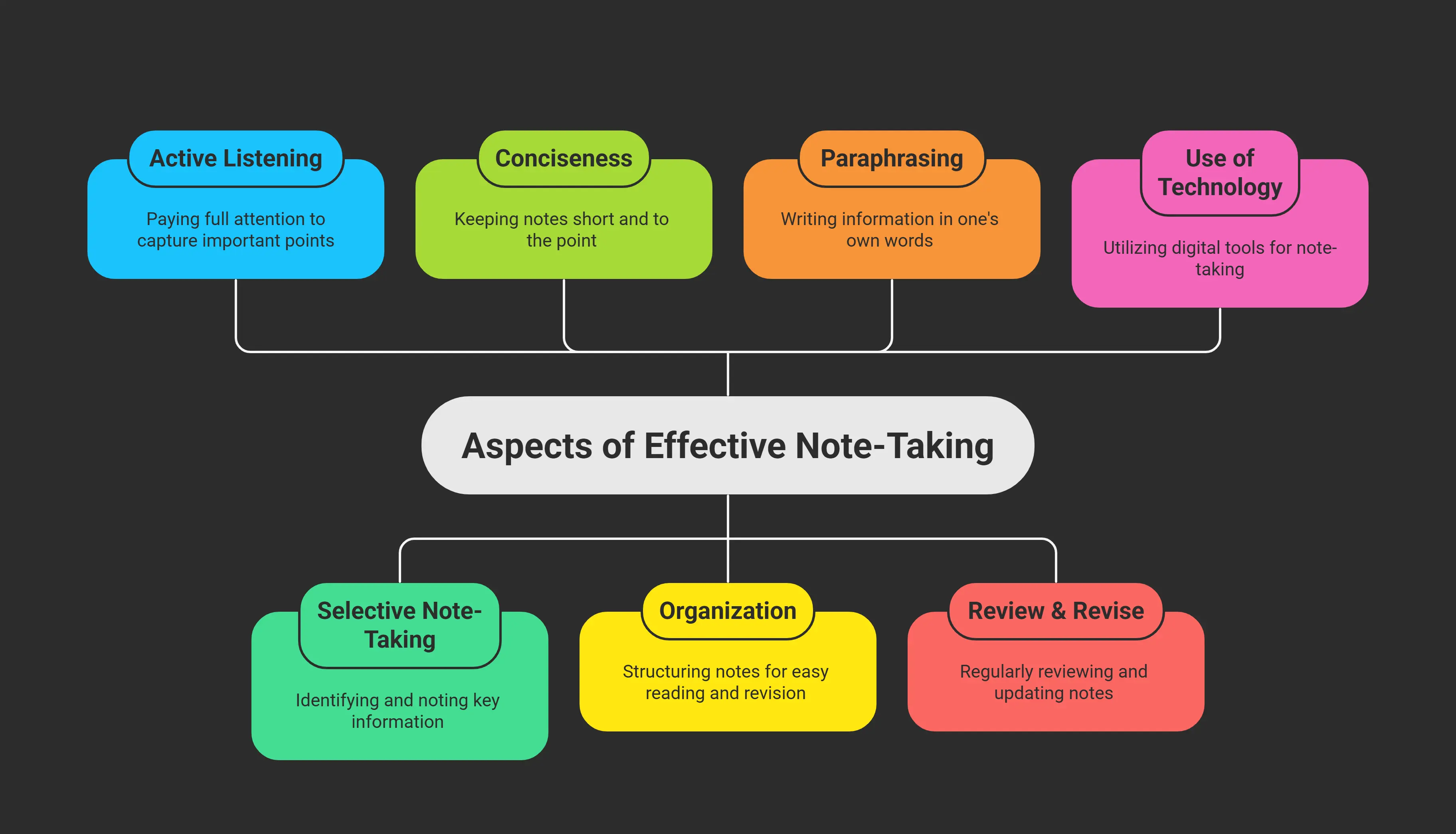 What are the Key Aspects of Good Note-Taking