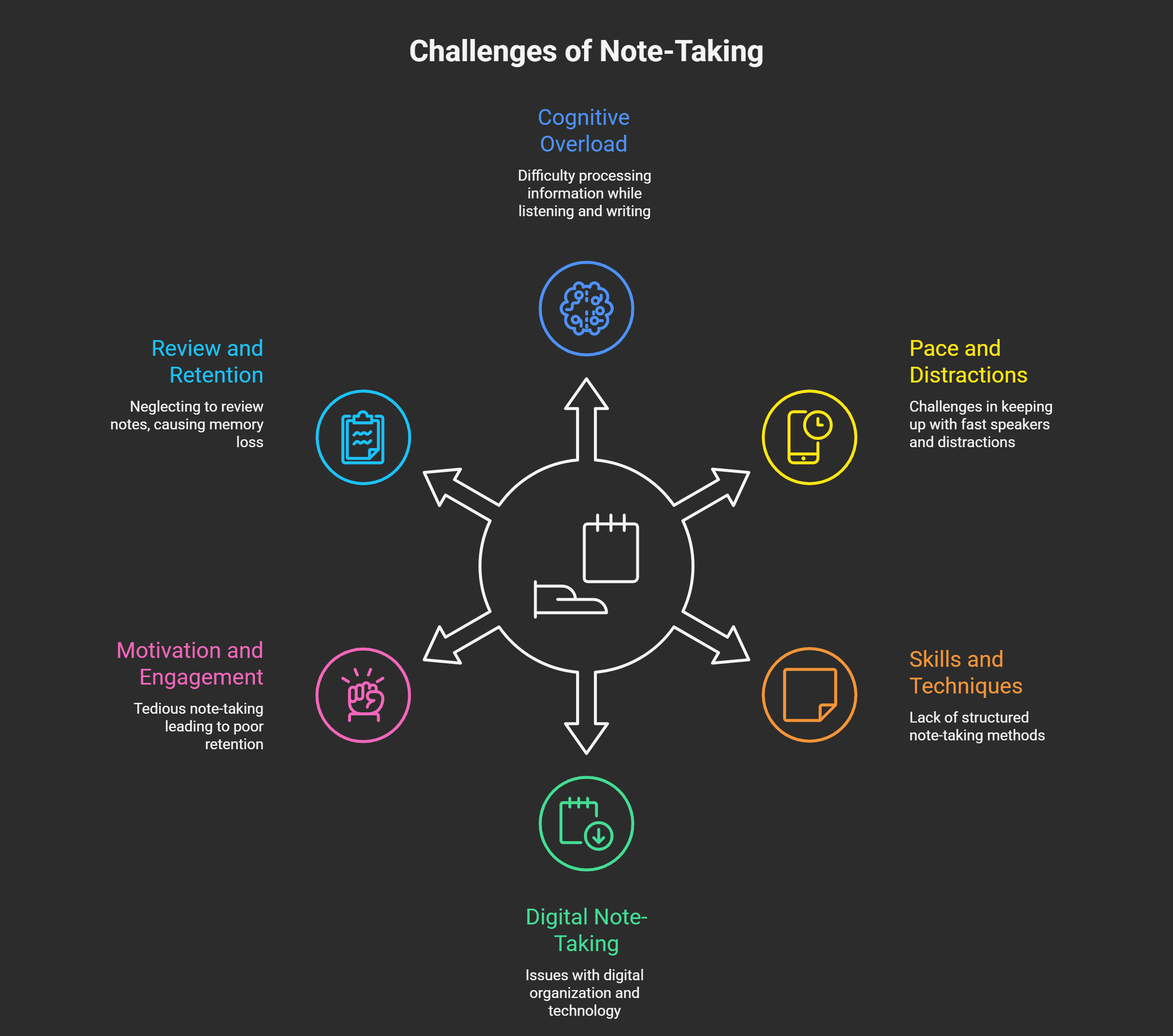 What are The Key Challenges of Note-Taking? screenshot — 7 Challenges of Note-Taking & How to Solve Them
